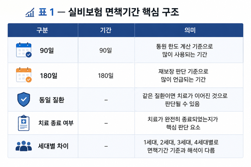 실비보험 면책기간, 1세대·2세대·3세대·4세대 180일·90일 계산 헷갈리셨죠?