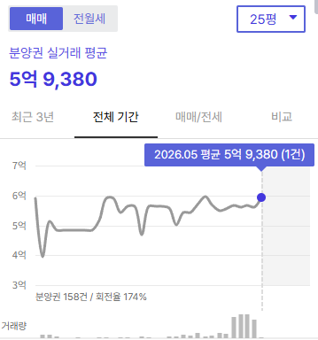 눈여겨 보는 부산 아파트 목록 (5억대)