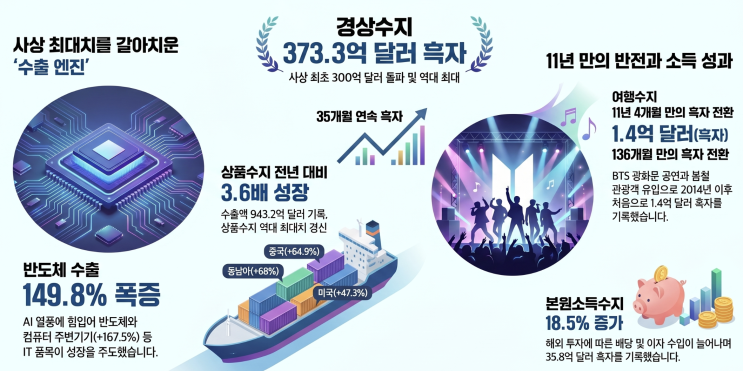  한국 3월 경상수지, 역대 최대 흑자 기록