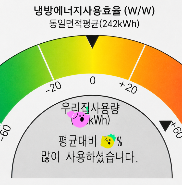  에어컨 전기세 절약 팁 5가지, 켜기 전 이 세팅 꼭 확인하세요