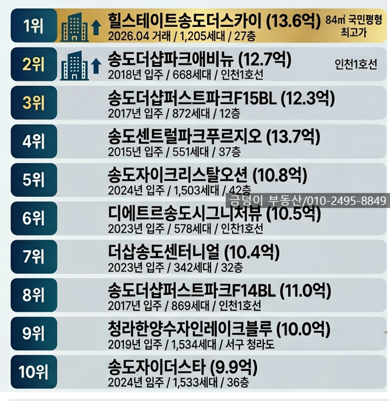 인천 최고가 아파트 순위 TOP 송도 대장주 실거래가 분석
