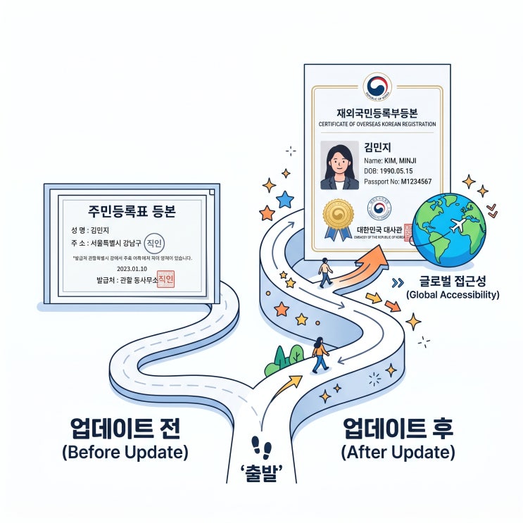    해외 이주했는데 한국 집 살 수 있을까?서류 2가지만 알면 끝! ️