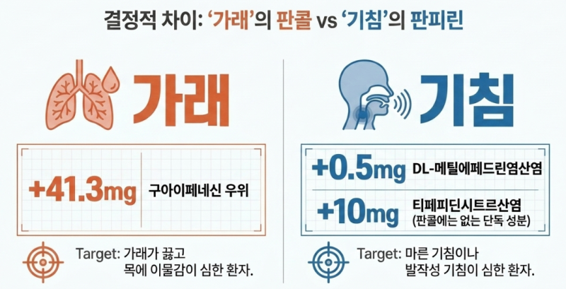 판콜 vs 판피린ㅣ액상 감기약, 약사가 직접 알려드립니다