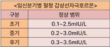 임신 중 갑상선기능저하증, 정상범위, 태아에 미치는 영향
