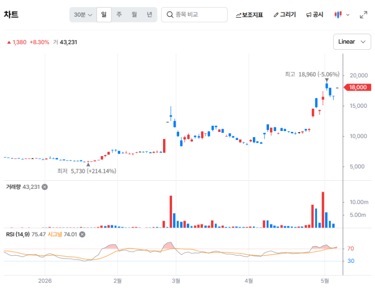 3배 상승, 왜 급등했을까? <b>서울반도체</b> 주가 전망, 광통신 관련주