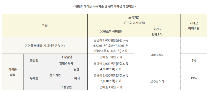  청년미래적금 신청기간과 청년도약계좌 갈아타기방법! 일반형 우대형 소득차이와 기여금 매칭비율