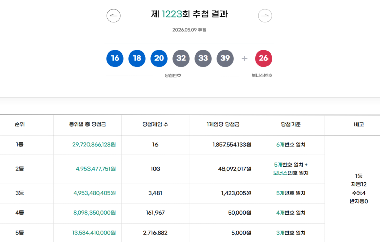 로또 1223회 1등 16명 당첨금 실수령금액[2026년 5월 9일 추첨]