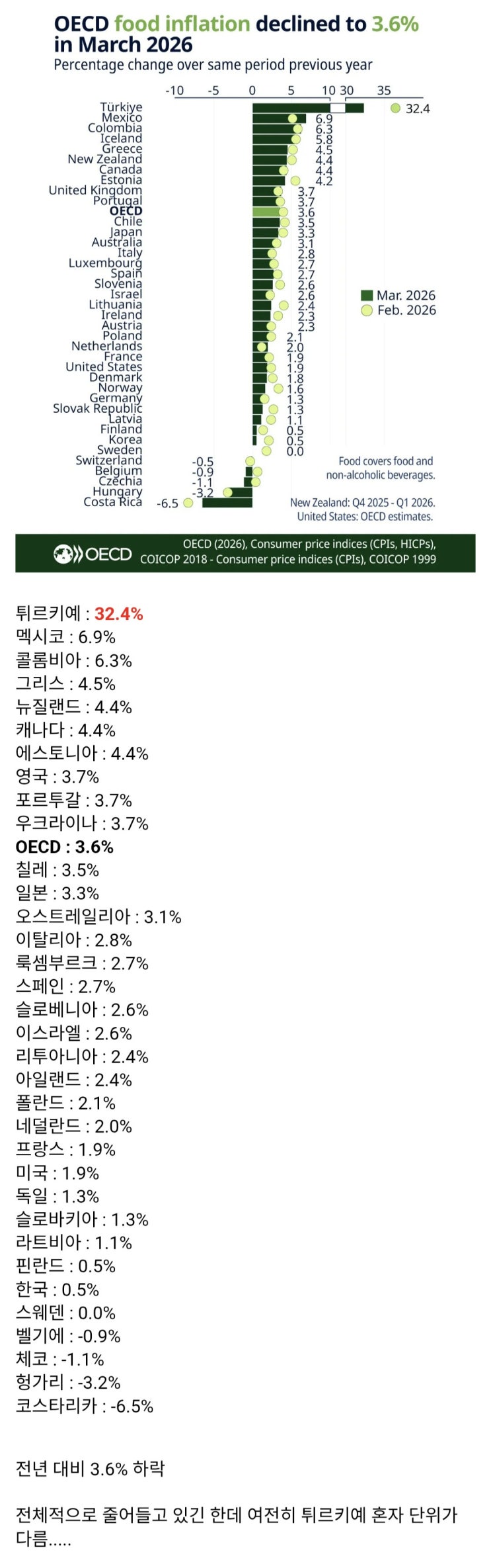  미친 수준인 튀르키예 식품 인플레이션