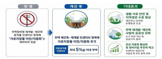  한옥 건축규제 완화의 주요 내용