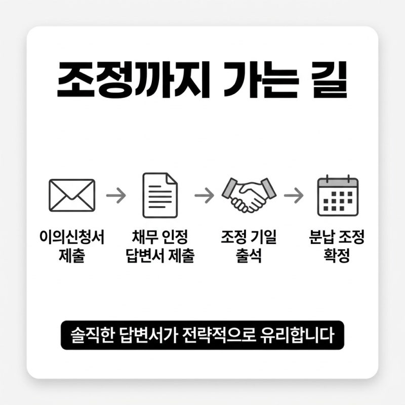 채무 인정해도 괜찮습니다, 조정으로 분납 만드는 답변서(이행권고) 관련 이미지 4