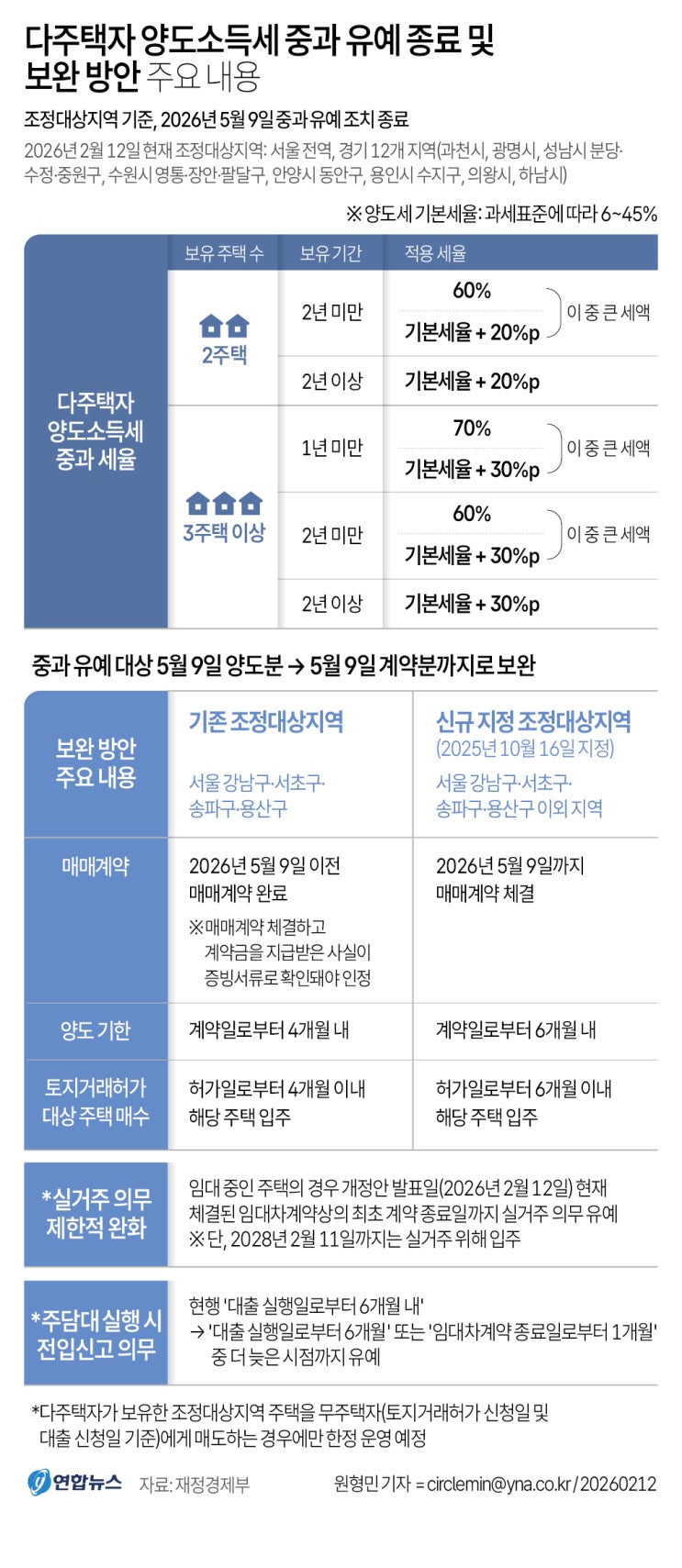  다주택자 양도세 부동산 증여 세금정책