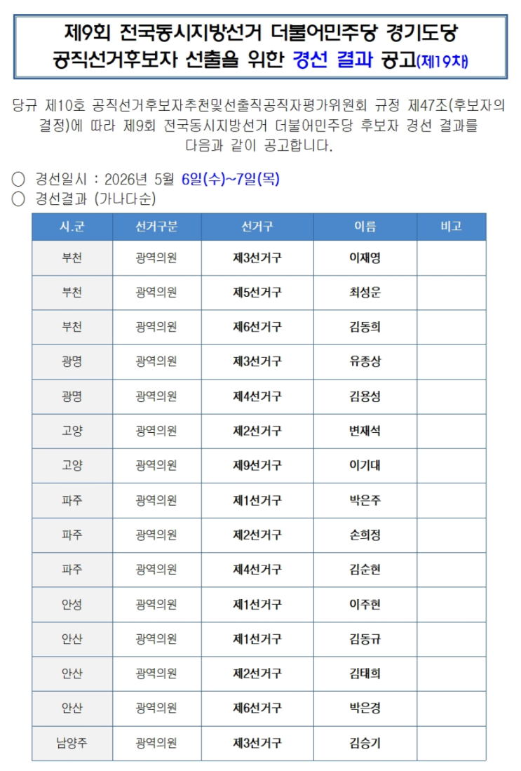  민주당 경기도당, 광역의원 후보 19차 경선 결과 발표…부천·고양·파주 등 20여 곳 확정