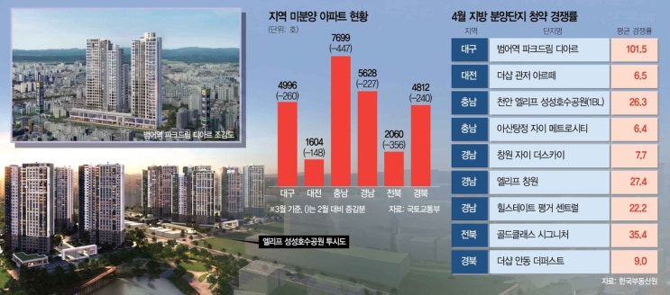  대구 분양 시장의 현황
