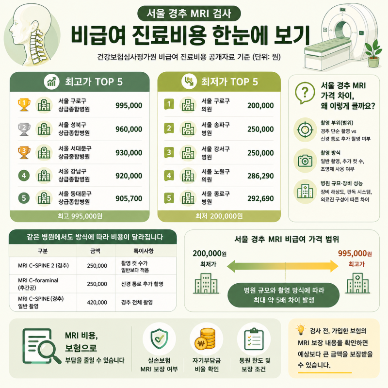 목 MRI 가격 비교해 보니 최대 5배 차이? 서울 비급여 기준 정리