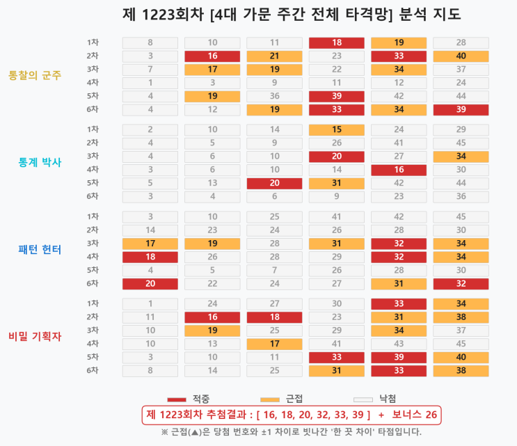  로또 1223회 주간 복기노트: 4대 가문을 위한 성적표와 반성