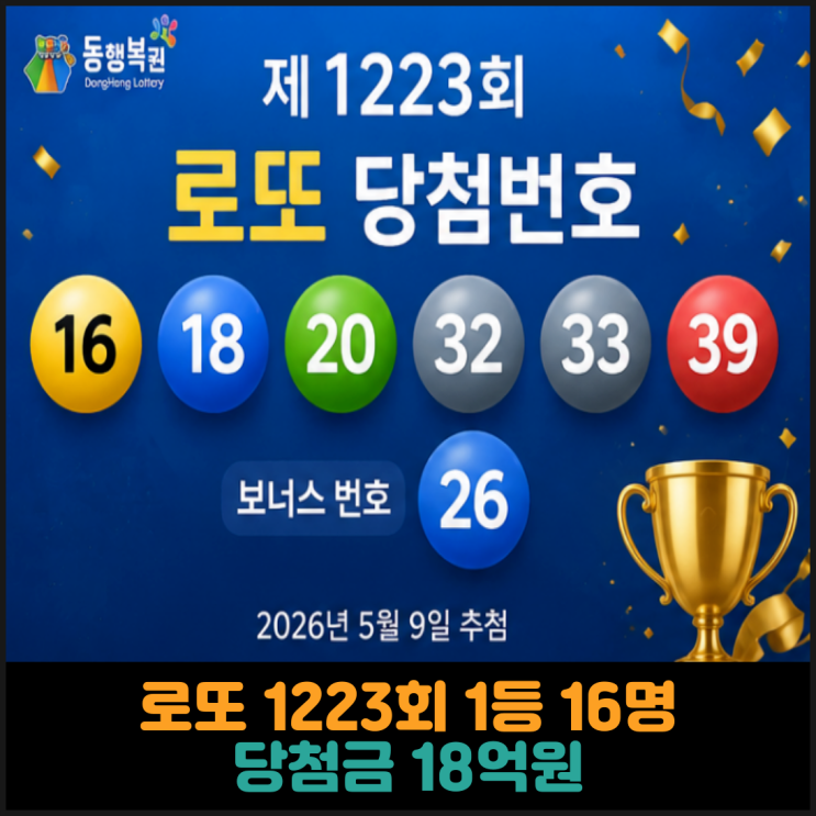  로또 1223회 1등 16명, 당첨금 18억원