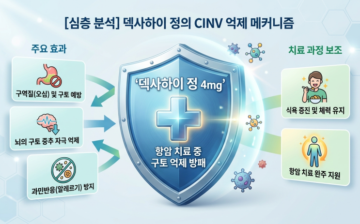  화학항암치료, 부작용 예방약 '덱사하이정 4mg'