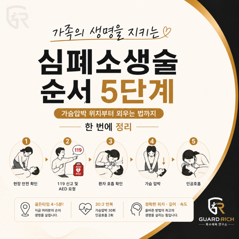 심폐소생술 순서 5단계 가슴압박 위치부터 외우는 법까지 한 번에 정리