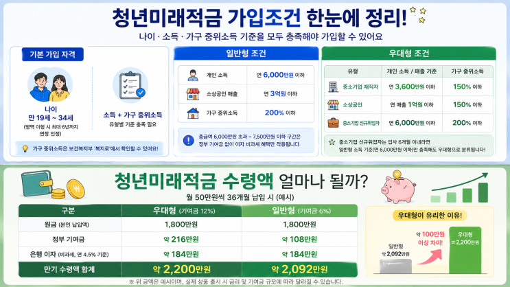 <b>청년미래적금</b> 수령액 얼마나 될까? <b>가입조건</b>·우대형 총정리