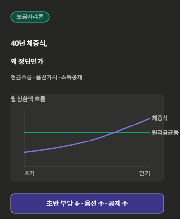 보금자리론, 왜 40년 체증식이 거의 정답인가