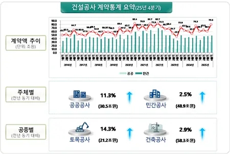  중견·중기 수주액 4년새 반토막