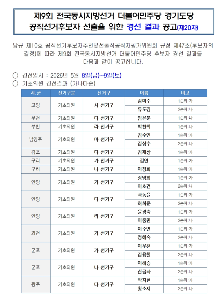  민주당 경기도당, 기초·광역의원 20차 경선 결과 발표…고양·구리·안양 등 후보 확정