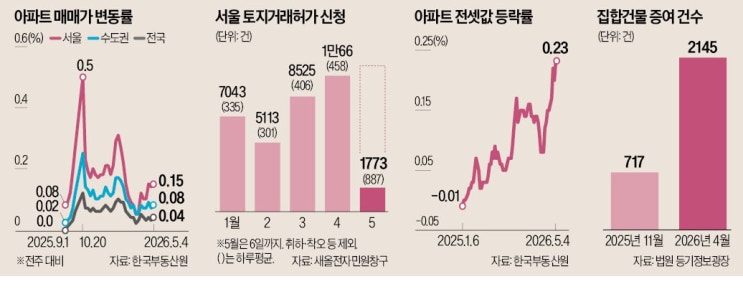  다주택자의 부담 완화