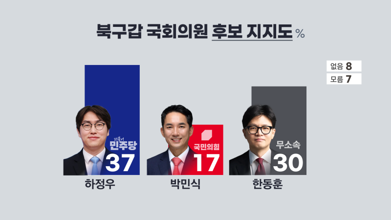 [여론조사 민심] 한동훈과 하정우에게 이재명 지지율이 주는 딜레마