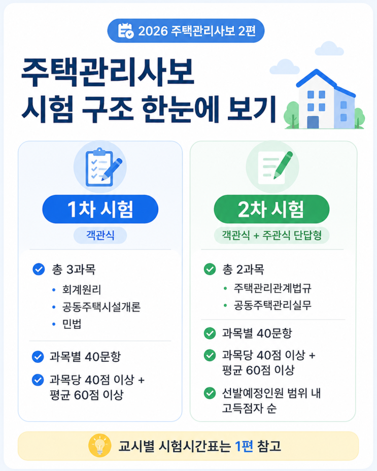  2026 주택관리사보 시험과목, 1차·2차 출제범위, 문항수, 합격기준