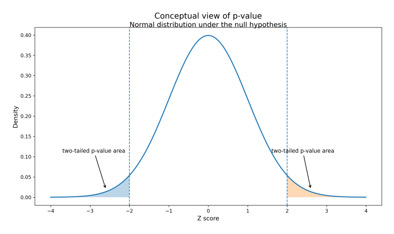 p-value 의미 쉽게 설명: 논문 통계 읽을 때 꼭 알아야 할 핵심 : 네이버 블로그