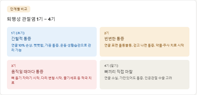 퇴행성 관절염 초기 증상 5가지 놓치면 후회, 2기 넘어가기 전에 확인하세요
