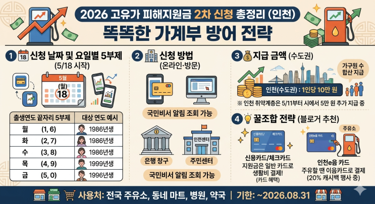  2026 고유가 피해지원금 2차 신청 총정리: 5/18 시작 & 인천러 필독 가이드 