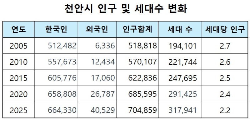 천안시 인구수 증가와 아파트 공급 현황