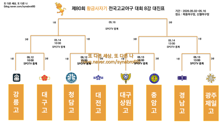 경남고,광주제일고 8강진출로 8강진출팀 확정과 <b>8강 대진표</b>