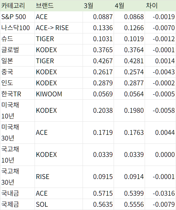  ETF 실부담 비용률  (26년 4월말)