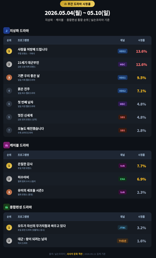 2026년 "5월 1주차" 주요 방영 드라마 시청률 TOP 12
