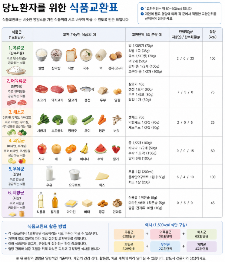  당뇨인을 위한 하루 필요 열량 계산 & 식품군별 교환단위표