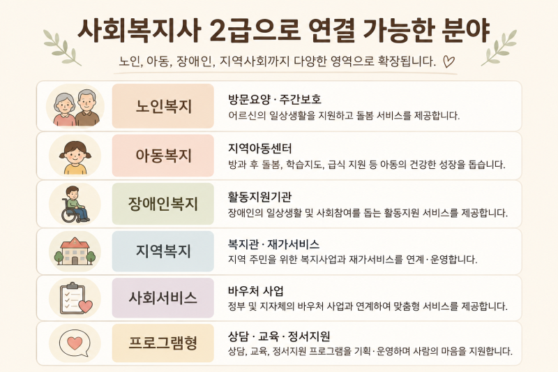 사회복지사 취업과 창업 정리(월급·재가요양센터·주야간보호센터까지)