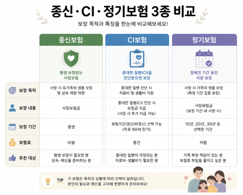 종신.CI.정기보험 완전비교 40대 직장인이라면 어떤 선택이 맞을까?
