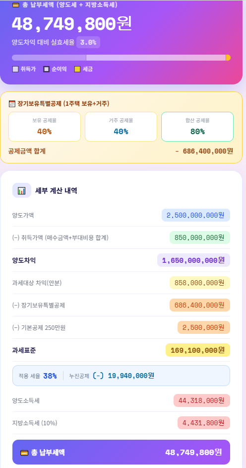  "2억? 이젠 27억 냅니다"…다주택자, 매도차익 절반 이상 세금으로, 성셈의 양도소득세 계산기로 검증