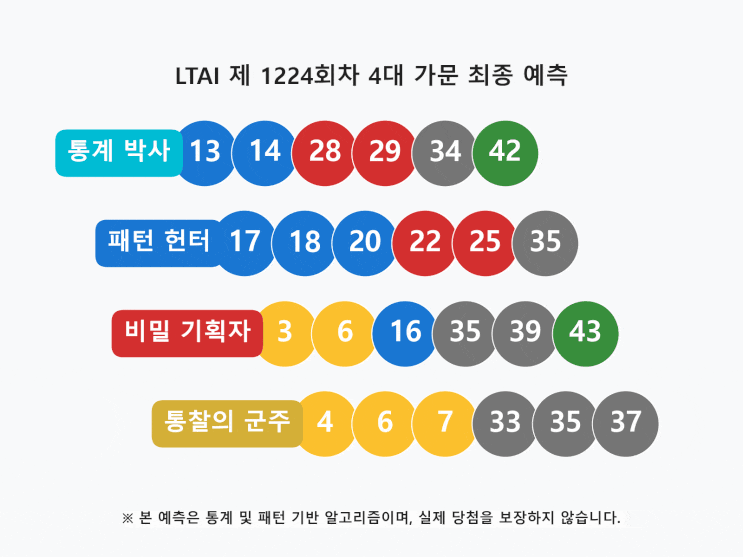  1224회 로또: 4대 가문의 합작 미출현 번호 분석 작전 지시서