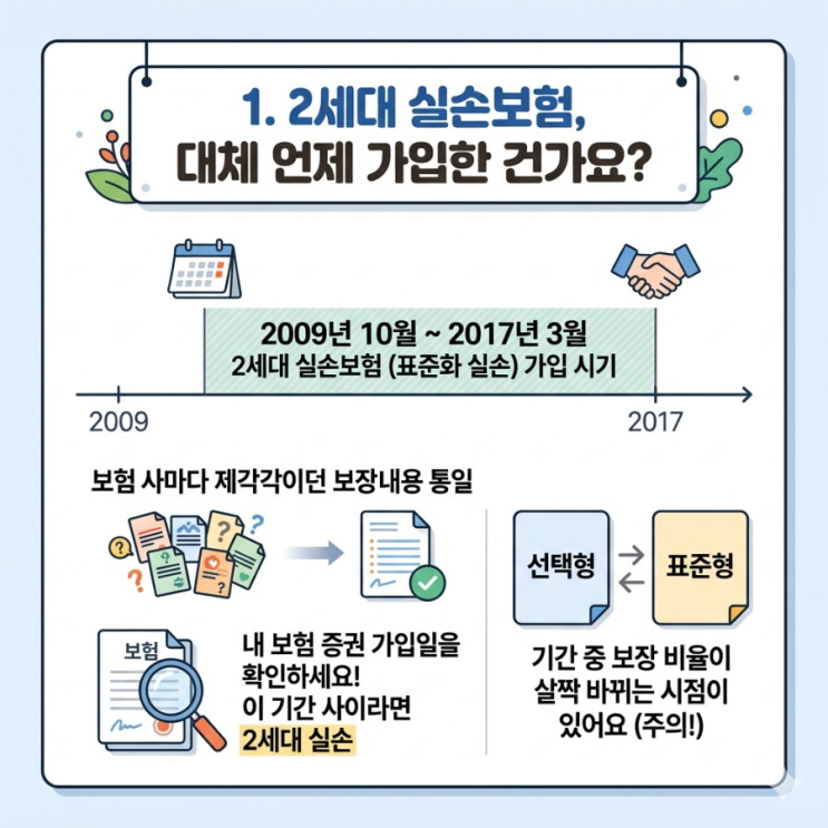  2세대 실손보험 보장 금액 범위와 시기일 알아보자.