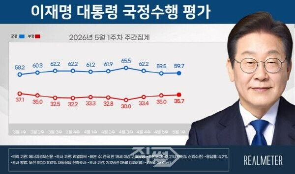 이재명 <b>대통령 지지율</b> 59.7% <b>반등</b>… 코스피 7500 훈풍이... 