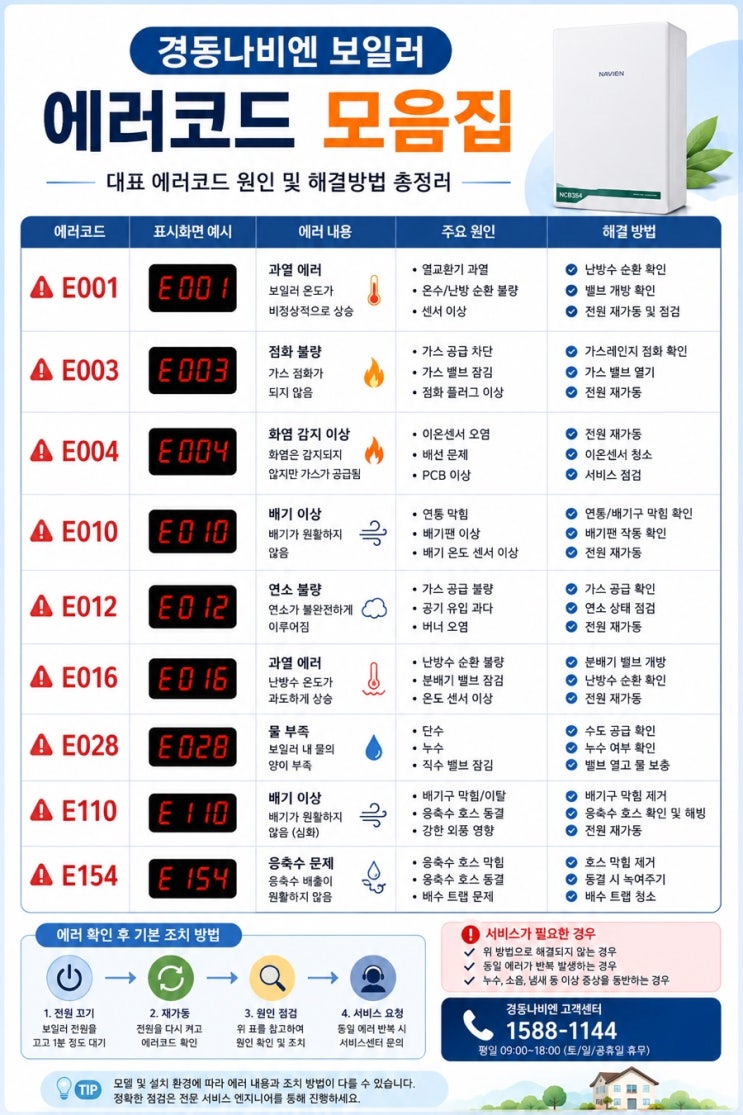  [경남 창원·김해진영 경동나비엔 서비스]나비엔보일러 에러코드 총정리｜경동나비엔 E003·E110·E016 원인 및 해결방법 안내