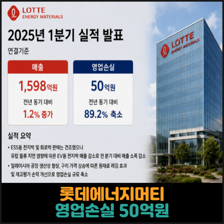  롯데에너지머티리얼즈, 영업손실 50억원