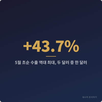 반도체 혼자 <b>수출</b> 절반 먹었다, <b>5월</b> 초순 <b>역대 최대</b> 숫자가... 
