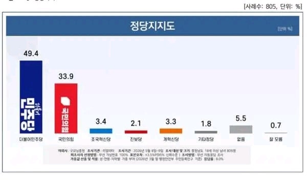 "충남지사 판세 변화: 박수현, 민주당 지지율 초과로 '원팀 대세론' 점화!"
