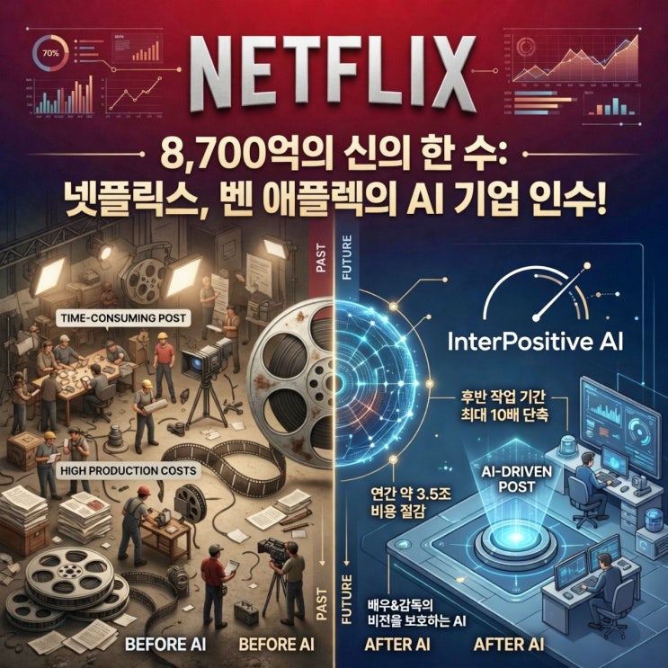  넷플릭스의 8700억 배팅, 벤 애플렉의 AI 기업이 가져올 4.8조의 기적