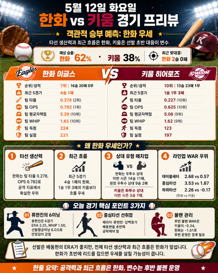  [5/12 KBO 승부 예측] 한화 vs 키움 경기 분석, 류현진 시즌 4승 가자! 배동현과의 맞대결 핵심 지표 완벽 분석