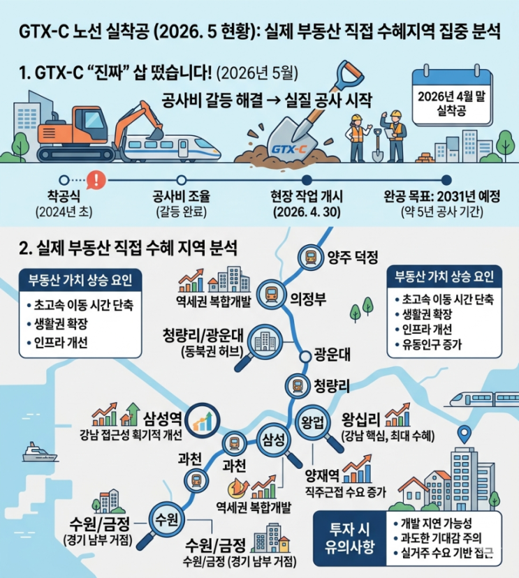  gtx c 노선 실착공, 개통시기에 실제 부동산 직접 수혜지역 예상.